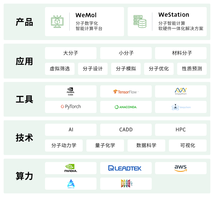 唯信计算 构建分子智能时代的软硬一体概念化解决方案